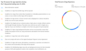 Top 10 motivos para rejeições de aplicativos na App Store em 2016